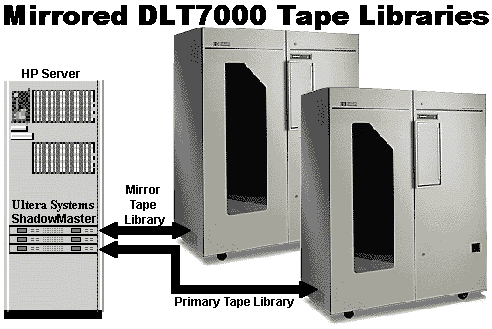 AMEREN ENSURES 24/7 OPERATIONS FOR 1 MILLION+ CUSTOMERS WITH MULTIPLE BACKUP TAPE COPIES USING ULTERA'S SHADOWMASTER CONTROLLER